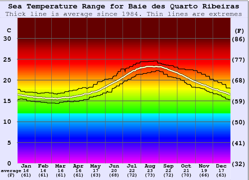 Baie des Quarto Ribeiras Gráfico da Temperatura do Mar