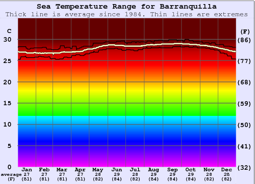 Barranquilla Gráfico da Temperatura do Mar