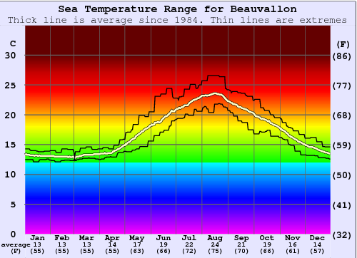 Beauvallon Gráfico da Temperatura do Mar