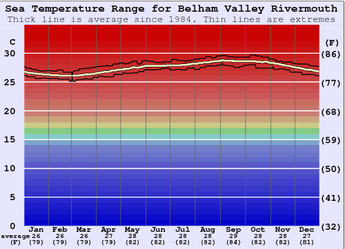 Belham Valley Rivermouth Gráfico da Temperatura do Mar
