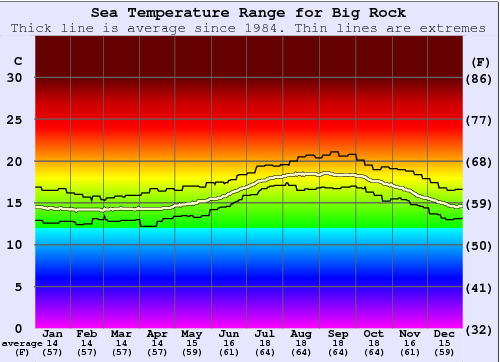 Big Rock Gráfico da Temperatura do Mar