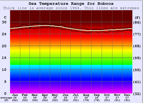 Boboca Gráfico da Temperatura do Mar
