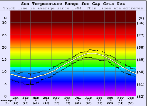 Cap Gris Nez Gráfico da Temperatura do Mar
