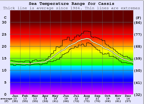 Cassis Gráfico da Temperatura do Mar