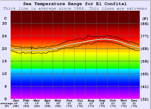 El Confital Gráfico da Temperatura do Mar