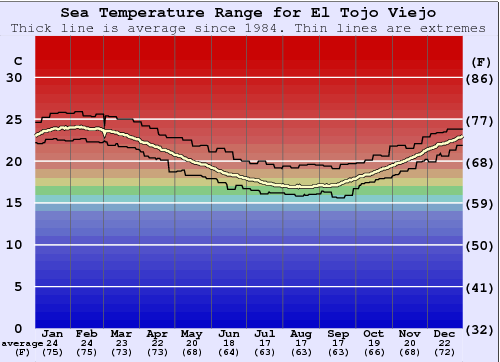 El Tojo Viejo Gráfico da Temperatura do Mar