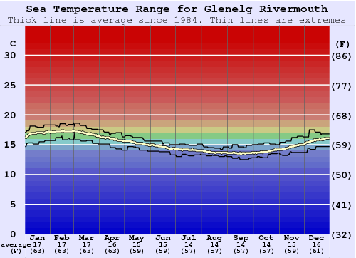 Glenelg Rivermouth Gráfico da Temperatura do Mar