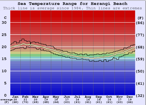 Herangi Beach Gráfico da Temperatura do Mar
