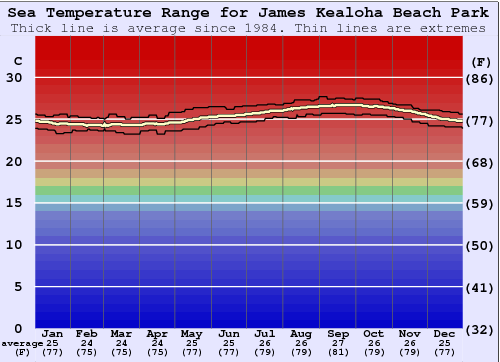James Kealoha Beach Park Gráfico da Temperatura do Mar