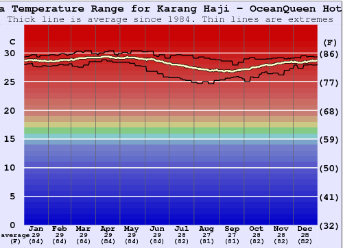 Karang Haji - OceanQueen Hotel Gráfico da Temperatura do Mar