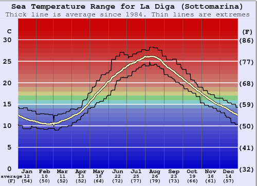 La Diga (Sottomarina) Gráfico da Temperatura do Mar