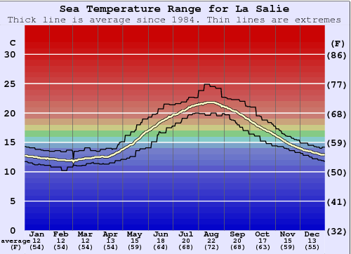La Salie Gráfico da Temperatura do Mar