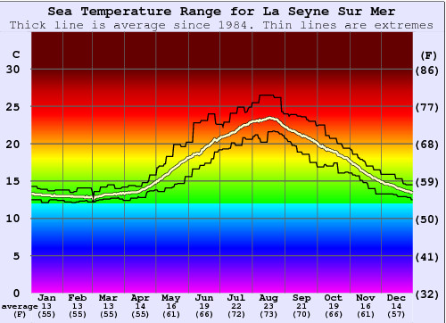 La Seyne Sur Mer Gráfico da Temperatura do Mar