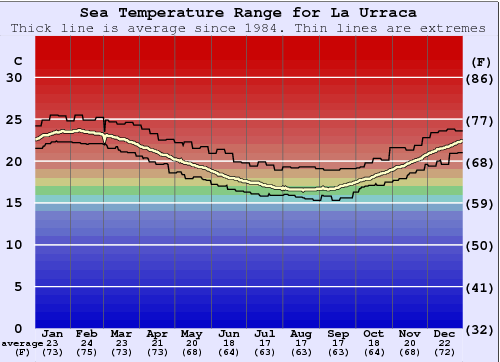 La Urraca Gráfico da Temperatura do Mar