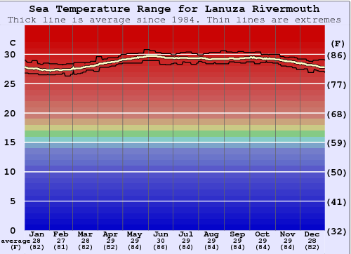 Lanuza Rivermouth Gráfico da Temperatura do Mar