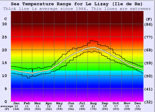 Ile de Re - Le Lizay Gráfico da Temperatura do Mar