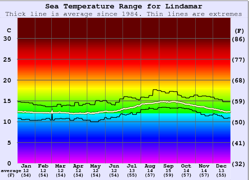 Lindamar Gráfico da Temperatura do Mar