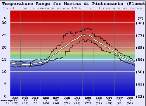 Marina di Pietrasanta (Flumetto) Gráfico da Temperatura do Mar