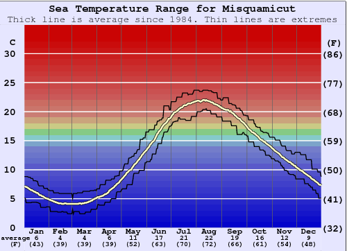 Masquamicut Gráfico da Temperatura do Mar