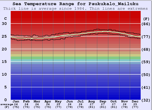 Paukukalo_Wailuku Gráfico da Temperatura do Mar
