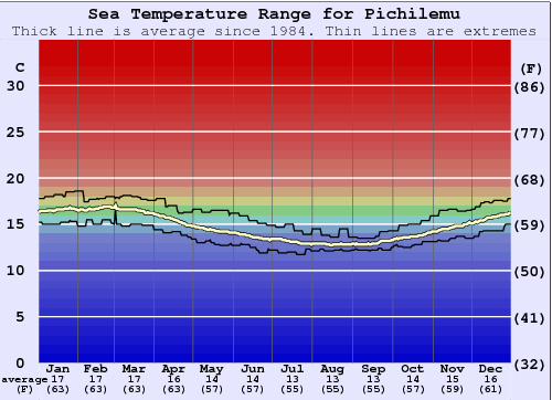 Pichilemu Gráfico da Temperatura do Mar