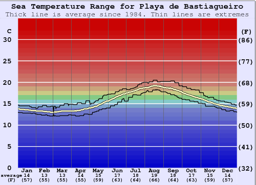 Playa de Bastiagueiros Gráfico da Temperatura do Mar