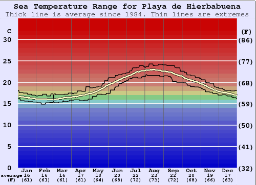 Playa de Hierbabuena Gráfico da Temperatura do Mar
