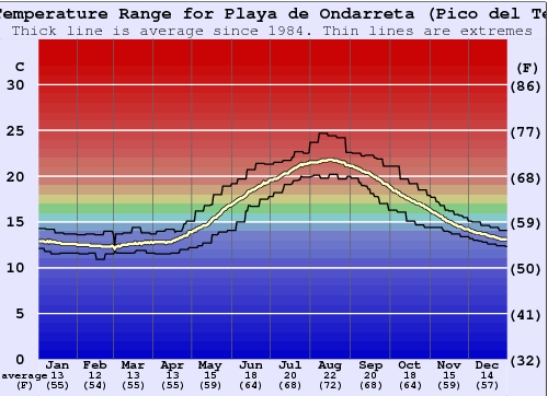 Playa de Ondarreta (Pico del Tenis) Gráfico da Temperatura do Mar