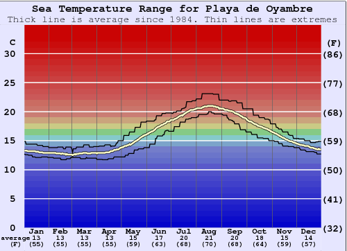 Playa de Oyambre Gráfico da Temperatura do Mar