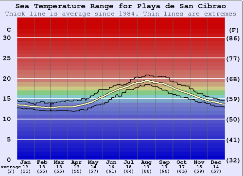Playa de San Cibrao Gráfico da Temperatura do Mar