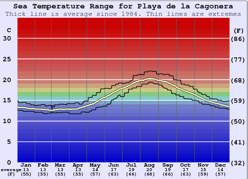 Playa de la Cagonera Gráfico da Temperatura do Mar