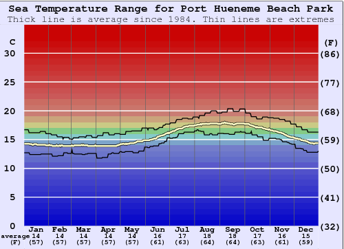 Port Hueneme Beach Park Gráfico da Temperatura do Mar
