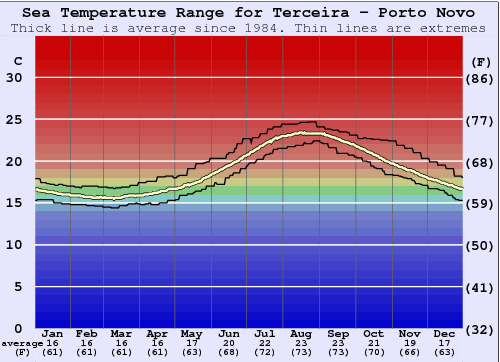 Porto Novo Gráfico da Temperatura do Mar