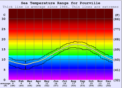 Pourville Gráfico da Temperatura do Mar