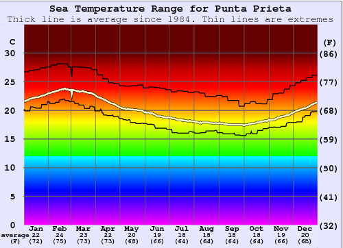 Punta Prieta Gráfico da Temperatura do Mar