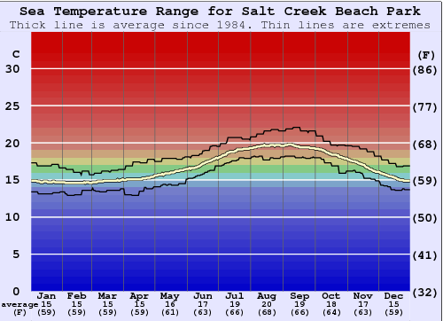 Salt Creek Beach Park Gráfico da Temperatura do Mar