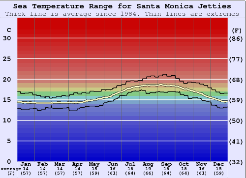 Santa Monica Jetties Gráfico da Temperatura do Mar