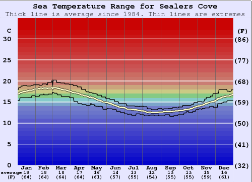 Sealers Cove Gráfico da Temperatura do Mar
