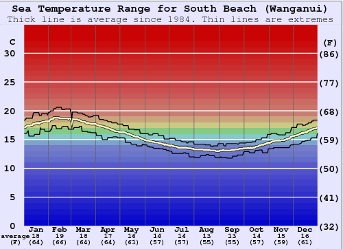 South Beach (Wanganui) Gráfico da Temperatura do Mar