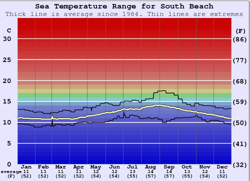 South Beach Gráfico da Temperatura do Mar