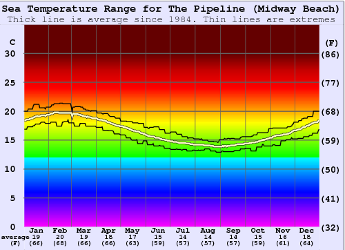The Pipeline (Midway Beach) Gráfico da Temperatura do Mar