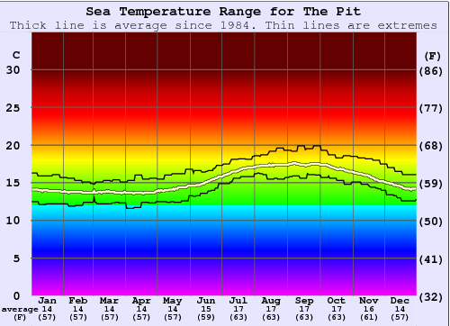 The Pit Gráfico da Temperatura do Mar