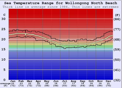 Wollongong North Beach Gráfico da Temperatura do Mar