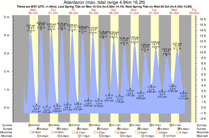 tide graph for Aberdaron surf break