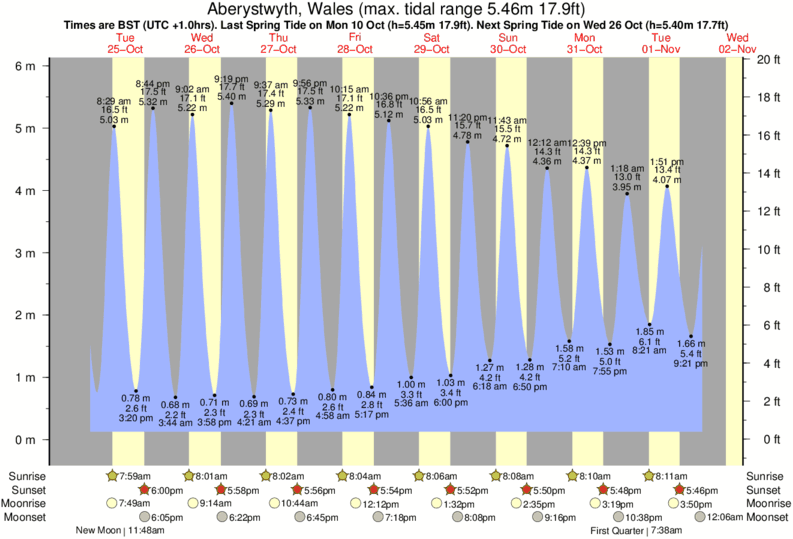 Gráficos da maré para Aberystwyth, Wales, perto do spot de surf de Aberystwyth harbour trap