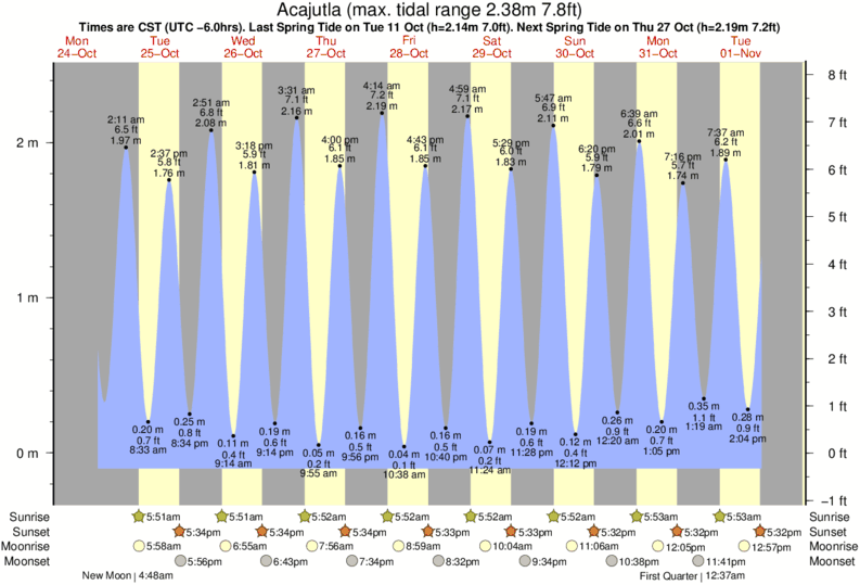Gráficos da maré para Acajutla, perto do spot de surf de Acajutla