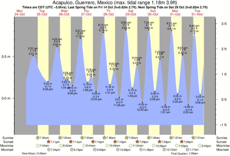 Gráficos da maré para Punta Colorada, perto do spot de surf de Punta Colorada