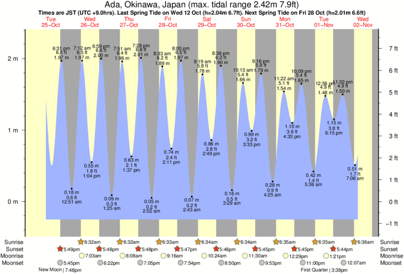 Gráficos da maré para Ada, Okinawa, Japan, perto do spot de surf de Aha Rivermouth