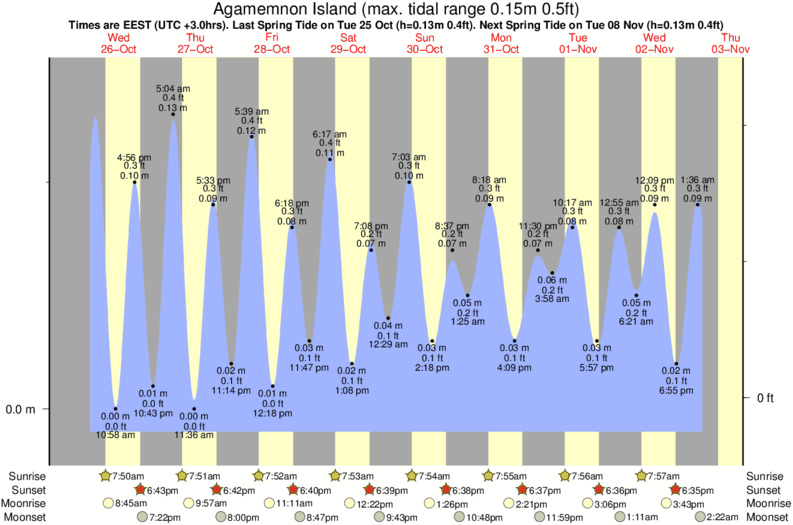 tide graph for Agamemnon Island surf break