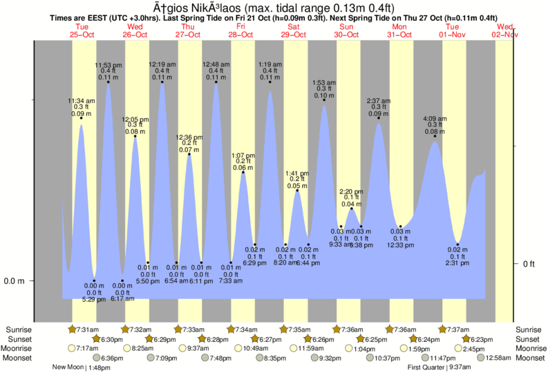 Gráficos da maré para Ágios Nikólaos, perto do spot de surf de Almiros Beach
